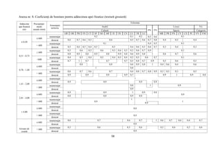 58
Anexa nr. 8. Coeficienţi de bonitare pentru adâncimea apei freatice (textură grosieră)
Adâncime
apa freatică
(m)
Precipitaţii
medii
anuale (mm)
Amenajare
teritoriu
Folosinţa
Arabil
PS FN
Livezi Vii
Cultură Specie Categorie
GR OR PB FS CT SF SO MF IU IN CN LU TR LG MR PR PN CV CS PC VV VM
≤ 0,50
≤ 600
neamenajat 0,2 0,1 0,2 0,5 0,6 0,1
desecat 0,6 0,7 0,6 0,5 0,6 0,5 0,7 0,6 0,7 0,8 0,4 0,5 0,4
> 600
neamenajat 0,1 0,4 0,5 0,1
desecat 0,5 0,6 0,5 0,4 0,5 0,5 0,4 0,6 0,5 0,6 0,7 0,3 0,4 0,3
0,51 - 0,75
≤ 600
neamenajat 0,5 0,6 0,5 0,6 0,5 0,6 0,5 0,3 0,6 0,7 0,9 0,1
desecat 0,8 0,9 0,8 0,9 0,8 0,9 0,8 0,6 0,9 0,8 1 0,6 0,7 0,6
>600
neamenajat 0,4 0,5 0,4 0,5 0,4 0,5 0,4 0,2 0,5 0,6 0,7 0,1
desecat 0,7 1 0,7 0,7 0,7 0,5 0,8 0,7 0,9 0,5 0,6 0,5
0,76 - 1,40
≤ 600
neamenajat 0,8 0,8 0,6 0,9 0,8 1 0,4 0,6 0,4 0,6
desecat 1 0,8 1
> 600
neamenajat 0,6 0,7 0,6 0,7 0,4 0,8 0,7 0,8 0,9 0,3 0,5 0,3 0,5
desecat 0,9 0,9 0,9 0,9 0,7 0,9 1 0,9 0,8
1,41 - 2,00
≤ 600
neamenajat 1
desecat 0,9 0,9 0,9 0,9
> 600
neamenajat 0,8 1 0,9
desecat 0,9
2,01 - 4,00
≤ 600
neamenajat 0,9 0,9 1 0,9 0,8
0,9
desecat 0,8 0,8 0,9 0,8
> 600
neamenajat
0,9
1
1
desecat 0,9
˃ 4,00
≤ 600
neamenajat
0,8
desecat
> 600
neamenajat
0,9
desecat
Izvoare de
coastă
≤ 600
neamenajat 0,6 0,7 0,6 0,7 1 0,6 0,7 0,6 0,4 0,7
desecat 0,8
> 600
neamenajat 0,5 0,6 0,5 0,6 0,5 0,6 0,3 0,6
desecat 0,9
 