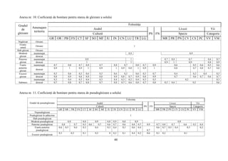 60
Anexa nr. 10. Coeficienţi de bonitare pentru starea de gleizare a solului
Gradul
de
gleizare
Amenajare
teritoriu
Folosinţa
Arabil
PS FN
Livezi Vii
Cultură Specie Categorie
GR OR PB FS CT SF SO MF IU IN CN LU TR LG MR PR PN CV CS PC VV VM
Negleizat Oricare
1
Freatic
umed
Oricare
Slab gleizat Oricare
Moderat
gleizat
neamenajat 0,9 0,9
desecat
Puternic
gleizat
neamenajat 0,9 1 0,7 0,8 0,7 0,6 0,7
desecat 1 1 0,9 1 0,9 0,8 0,9
Foarte
puternic
gleizat
neamenajat 0,7 0,8 0,7 0,8 0,7 0,8 0,7 0,8 0,7 0,9 0,6 0,5 0,6 0,5 0,6
desecat
0,9 1 0,9 1 0,9 1 0,9 0,8 1 0,9 1 0,8 0,7 0,8 0,7 0,8
Excesiv
gleizat
neamenajat 0,5 0,6 0,5 0,6 0,5 0,6 0,5 0,6 0,5 0,7 0,4 0,3 0,4 0,5
desecat 0,8 0,9 0,8 0,9 0,8 0,9 0,8 0,7 0,9 0,8 0,9 0,7 0,6 0,7 0,6 0,7
Submers
neamenajat 0,3 0,4 0,3 0,4 0,3 0,4 0,3 0,2 0,4 0,3 0,5 0,2 0,3
desecat 0,7 0,8 0,7 0,8 0,7 0,8 0,7 0,6 0,8 0,7 0,8 0,5 0,6 0,5 0,6
Anexa nr. 11. Coeficienţi de bonitare pentru starea de pseudogleizare a solului
Gradul de pseudogleizare
Folosinţa
Arabil
PS FN
Livezi Vii
Cultură Specie Categorie
GR OR PB FS CT SF SO MF IU IN CN LU TR LG MR PR PN CV CS PC VV VM
Nepsudogleizat
1Psudogleizat în adâncime
Slab pseudogleizat
Moderat pseudogleizat 0,9 0,8 0,9 0,8 0,9 0,8 0,9 0,9
Puternic psudogleizat 0,8 0,7 0,5 0,6 0,7 0,6 0,7 0,6 0,8 0,7 0,9 0,7 0,8 0,7 0,6 0,5 0,4
Foarte puternic
psudogleizat
0,6 0,5 0,4 0,3 0,4 0,3 0,4 0,3 0,6 0,4
0,7
0,6 0,7 0,5 0,4 0,3 0,2
Excesiv psudogleizat
0,3 0,2 0,1 0,2 0 0,2 0,1 0,4 0,2 0,6 0,1 0,2 0,1
 