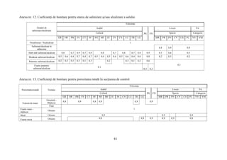 61
Anexa nr. 12. Coeficienţi de bonitare pentru starea de salinizare şi/sau alcalizare a solului
Gradul de
salinizare/alcalizare
Folosinţa
Arabil
PS FN
Livezi Vii
Cultură Specie Categorie
GR OR PB FS CT SF SO MF IU IN CN LU TR LG MR PR PN CV CS PC VV VM
Nesalinizat / Nealcalizat 1
Salinizat/alcalizat în
adâncime
0,8 0,9 0,9
Slab slab salinizat/alcalizat 0,8 0,7 0,9 0,7 0,9 0,8 0,7 0,8 0,7 0,8 0,9 0,5 0,6 0,5
Moderat salinizat/alcalizat 0,5 0,6 0,4 0,7 0,4 0,7 0,5 0,4 0,5 0,4 0,5 0,6 0,4 0,6 0,8 0,2 0,3 0,2
Puternic salinizat/alcalizat 0,2 0,3 0,1 0,3 0,1 0,3 0,2 0,3 0,1 0,2 0,6
0,1Foarte puternic
salinizat/alcalizat
0,1
0,3 0,2
Anexa nr. 13. Coeficienţi de bonitare pentru porozitatea totală în secţiunea de control
Porozitatea totală Textura
Folosinţa
Arabil
PS FN
Livezi Vii
Cultură Specie Categorie
GR OR PB FS CT SF SO MF IU IN CN LU TR LG MR PR PN CV CS PC VV VM
Extrem de mare
Grosieră -
Mijlocie
0,8 0,9 0,8 0,9 0,9 0,9
Fină
1Foarte mare -
mijlocie
Oricare
Mică Oricare 0,9 0,9 0,9
Foarte mică Oricare 0,8 0,8 0,9 0,8 0,9 0,8
 