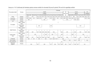 62
Anexa nr. 14. Coeficienţi de bonitare pentru textura solului în orizontul Ap sau în primii 20 cm de la suprafaţa solului
Porozitatea totală Textura
Folosinţa
Arabil
PS FN
Livezi Vii
Cultură Specie Categorie
GR OR PB FS CT SF SO MF IU IN CN LU TR LG MR PR PN CV CS PC VV VM
Nisip Oricare 0,2 0,3 0,5 0,3 0,2 0,2 0,3 0,2 0,2 0,3 0,2 0,4 0,3 0,2 0,7 0,6 0,7 0,6 0,8 0,6 0,5
Nisip lutos Oricare 0,5 0,6 0,7 0,8 0,7 0,5 0,7 0,4 0,5 0,7 0,6 0,5 0,8 0,9 0,7 0,8 0,7 0,6
Lut nisipos Oricare 0,9 0,9 0,9 0,9 0,8 0,9
Lut Oricare
1
Lut argilos
Mare - extrem
mare
Foarte mică -
mijlocie
0,9 0,9 0,9
Argilă lutoasă
Mare - extrem
mare
Foarte mică -
mijlocie 0,9 0,8 0,7 0,8 0,9 0,8 0,9 0,8 0,8 0,9 1 0,9 0,9 0,9 0,8
Argilă medie -
fină
Mare - extrem
mare 1 0,9 1 0,9 1 0,9 1 0,9 1 0,9 1 0,9
Foarte mică -
mijlocie 0,8 0,7 0,6 0,7 0,8 0,7 0,8 0,7 0,8 0,7 0,8 1 0,8 0,7 0,8 0,7
Carbonaţi Oricare 0,6 0,7 0,8 0,6 0,7 0,8 0,7 0,8 0,3
Roci fisurate Oricare
0,1
0,3 0,2 0,3 0,2 0,2
Roci nefisurate Oricare
Materiale
organice
Oricare
0,8 0,7 0,8 0,7 0,8 0,7 0,8 0,9 0,8 1 0,8 0,7 0,5
 