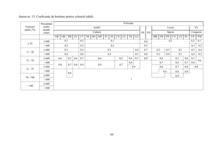 63
Anexa nr. 15. Coeficienţi de bonitare pentru volumul edafic
Volumul
edafic (%)
Precipitaţii
medii
anuale
(mm)
Folosinţa
Arabil
PS FN
Livezi Vii
Cultură Specie Categorie
GR OR PB FS CT SF SO MF IU IN CN LU TR LG MR PR PN CV CS PC VV VM
≤ 10
≤ 600 0,1 0,2 0,1 0,4 0,1 0,2 0,1
> 600 0,2 0,3 0,2 0,5 0,3 0,2
11 - 20
≤ 600 0,3 0,5 0,3 0,4 0,7 0,2 0,3 0,2 0,5 0,4
> 600 0,4 0,6 0,4 0,5 0,8 0,3 0,4 0,3 0,4 0,3
21 - 50
≤ 600 0,6 0,5 0,6 0,7 0,6 0,5 0,6 0,7 0,9 0,6 0,5 0,6 0,7
0,6
> 600
0,8 0,7 0,8 0,9 0,8 0,7
0,8 0,7 0,6 0,7 0,8
51 - 75
≤ 600 0,9 0,8 0,7 0,8 0,9
> 600
0,9
0,9 0,8 0,9
76 - 100
≤ 600 0,9
> 600 1
> 100
≤ 600
> 600
 