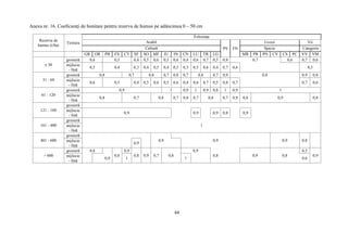 64
Anexa nr. 16. Coeficienţi de bonitare pentru rezerva de humus pe adâncimea 0 – 50 cm
Rezerva de
humus (t/ha)
Textura
Folosinţa
Arabil
PS FN
Livezi Vii
Cultură Specie Categorie
GR OR PB FS CT SF SO MF IU IN CN LU TR LG MR PR PN CV CS PC VV VM
≤ 30
grosieră 0,6 0,5 0,4 0,5 0,6 0,5 0,6 0,4 0,6 0,7 0,5 0,8 0,7 0,6 0,7 0,6
mijlocie
- fină
0,5 0,4 0,3 0,4 0,5 0,4 0,5 0,3 0,5 0,6 0,4 0,7 0,6 0,5
31 - 60
grosieră 0,8 0,7 0,8 0,7 0,8 0,7 0,8 0,7 0,9 0,8 0,9 0,8
mijlocie
- fină
0,6 0,5 0,4 0,5 0,6 0,5 0,6 0,4 0,6 0,7 0,5 0,8 0,7 0,7 0,6
61 - 120
grosieră 0,9 1 0,9 1 0,9 0,8 1 0,9 1
mijlocie
- fină
0,8 0,7 0,8 0,7 0,8 0,7 0,8 0,7 0,9 0,8 0,9 0,8
121 - 160
grosieră
mijlocie
- fină
0,9 0,9 0,9 0,8 0,9
161 - 400
grosieră
1mijlocie
- fină
401 - 600
grosieră
0,9 0,9 0,9 0,8mijlocie
- fină
0,9
> 600
grosieră 0,8
0,8
0,9
0,8 0,9 0,7 0,8
0,9
0,8 0,9 0,8
0,5
0,9mijlocie
- fină
0,9 1 1 0,6
 