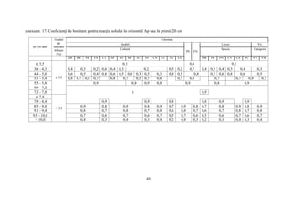 65
Anexa nr. 17. Coeficienţi de bonitare pentru reacţia solului în orizontul Ap sau în primii 20 cm
pH (în apă)
Gradul
de
saturaţie
în baze
(%)
Folosinţa
Arabil
PS FN
Livezi Vii
Cultură Specie Categorie
GR OR PB FS CT SF SO MF IU IN CN LU TR LG MR PR PN CV CS PC VV VM
≤ 3,5
≤ 55
0,1 0,6 0,1
3,6 - 4,3 0,4 0,3 0,2 0,6 0,4 0,3 0,2 0,5 0,2 0,7 0,4 0,3 0,4 0,5 0,4 0,3
4,4 - 5,0 0,6 0,5 0,4 0,8 0,6 0,5 0,4 0,3 0,5 0,3 0,8 0,5 0,8 0,5 0,6 0,8 0,6 0,5
5,1 - 5,4 0,8 0,7 0,8 0,7 0,8 0,7 0,5 0,7 0,6 0,7 0,8 0,7 0,7 0,8 0,7
5,5 - 5,8 0,9 0,8 0,9 0,8 0,9 0,8 0,9
5,9 - 7,2
17,3 - 7,8 0,9
≤ 7,8
> 55
7,9 - 8,4 0,9 0,9 0,8 0,8 0,9 0,9
8,5 - 9,0 0,9 0,8 0,9 0,8 0,9 0,7 0,9 0,8 0,7 0,8 0,9 0,8 0,9
9,1 - 9,4 0,8 0,7 0,8 0,7 0,8 0,6 0,8 0,7 0,6 0,7 0,8 0,7 0,8
9,5 - 10,0 0,7 0,6 0,7 0,6 0,7 0,5 0,7 0,6 0,5 0,6 0,7 0,6 0,7
> 10,0 0,4 0,3 0,4 0,3 0,4 0,2 0,4 0,3 0,2 0,3 0,4 0,3 0,4
 