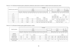 66
Anexa nr. 18. Coeficienţi de bonitare pentru conţinutul de carbonat de calciu total în orizontul cu conţinut maxim din secţiunea de control
Carbonat de calciu total (%)
Folosinţa
Arabil
PS FN
Livezi Vii
Cultură Specie Categorie
GR OR PB FS CT SF SO MF IU IN CN LU TR LG MR PR PN CV CS PC VV VM
≤ 8
19 - 12 0,9 0,9
13 - 15 0,9 0,8 0,9 0,8
16 - 20 0,9 0,9 0,9 0,6 0,3 0,8 0,9 0,5
21 - 25 0,9 0,8 0,9 0,8 0,9 0,8 0,9 0,3
0
0,7 0,6 0,8 0,3 0,2
26- 40 0,8 0,7 0,8 0,7 0,8 0,9 0,7 0,8 0,9 0,5 0,3 0,6 0,1
> 40 0,7 0,6 0,7 0,6 0,7 0,8 0,6 0,7 0,9 0,8 0,3 0,1 0,4 0
Anexa nr 19. Coeficienţi de bonitare pentru gradul de poluare a solului
Gradul de poluare
Folosinţa
Arabil
PS FN
Livezi Vii
Cultură Specie Categorie
GR OR PB FS CT SF SO MF IU IN CN LU TR LG MR PR PN CV CS PC VV VM
Neplouat 1
Slab poluat 0,9 0,9 0,9 0,9
Moderat poluat 0,8 0,7 0,8 0,7 0,9 0,7 0,9 0,8 0,9 0,8 0,9 0,7 0,8 0,7
Puternic poluat 0,6 0,5 0,6 0,5 0,7 0,5 0,7 0,6 0,7 0,6 0,7 0,5 0,6 0,5
Foarte puternic poluat 0,3 0,2 0,3 0,4 0,3 0,4 0,3 0,4 0,3 0,4 0,3 0,4 0,2 0,4 0,2
Excesiv poluat 0,1 0,2 0,1
 