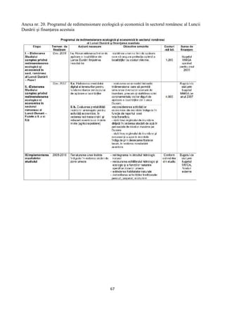 67
Anexa nr. 20. Programul de redimensionare ecologică şi economică în sectorul românesc al Luncii
Dunării şi finanţarea acestuia
 