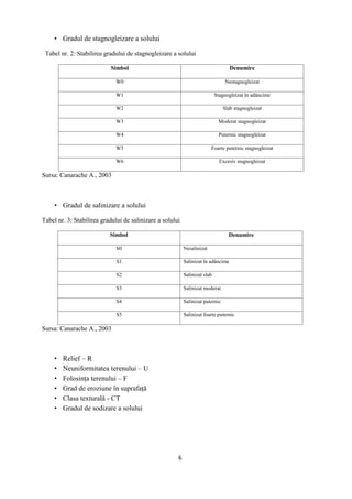 6
 Gradul de stagnogleizare a solului
Tabel nr. 2: Stabilirea gradului de stagnogleizare a solului
Simbol Denumire
W0 Nestagnogleizat
W1 Stagnogleizat în adâncime
W2 Slab stagnogleizat
W3 Moderat stagnogleizat
W4 Puternic stagnogleizat
W5 Foarte puternic stagnogleizat
W6 Excesiv stagnogleizat
Sursa: Canarache A., 2003
 Gradul de salinizare a solului
Tabel nr. 3: Stabilirea gradului de salinizare a solului
Simbol Denumire
S0 Nesalinizat
S1 Salinizat în adâncime
S2 Salinizat slab
S3 Salinizat moderat
S4 Salinizat puternic
S5 Salinizat foarte puternic
Sursa: Canarache A., 2003
 Relief – R
 Neuniformitatea terenului – U
 Folosinţa terenului – F
 Grad de eroziune în suprafaţă
 Clasa texturală - CT
 Gradul de sodizare a solului
 