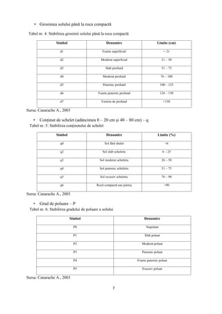 7
 Grosimea solului până la roca compactă
Tabel nr. 4: Stabilirea grosimii solului până la roca compactă
Simbol Denumire Limite (cm)
d1 Foarte superficial < 21
d2 Moderat superficial 21 – 50
d3 Slab profund 51 – 75
d4 Moderat profund 76 – 100
d5 Puternic profund 100 – 125
d6 Foarte puternic profund 126 – 150
d7 Extrem de profund >150
Sursa: Canarache A., 2003
 Conţinut de schelet (adâncimea 0 – 20 cm şi 40 – 80 cm) – q
Tabel nr. 5: Stabilirea conţinutului de schelet
Simbol Denumire Limite (%)
q0 Sol fără shelet <6
q2 Sol slab scheletic 6 – 25
q3 Sol moderat scheletic 26 – 50
q4 Sol puternic scheletic 51 – 75
q5 Sol excesiv scheletic 76 – 90
q6 Rocă compactă sau pietriş >90
Sursa: Canarache A., 2003
 Grad de poluare – P
Tabel nr. 6: Stabilirea gradului de poluare a solului
Simbol Denumire
P0 Nepoluat
P1 Slab poluat
P2 Moderat poluat
P3 Puternic poluat
P4 Foarte puternic poluat
P5 Excesiv poluat
Sursa: Canarache A., 2003
 