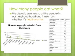 How many people eat what?
 We also did a survey to all the people in
 our neighbourhood and it also says
 whether it’s healthy or not.     Food in Lunch boxes People Healthy?
                                  Peanut Butter             3N
                                             Vegemites                3N
                                             Subway (mixed)          18 Y
                                             Bolognaise               0B
                                             Fried rice               2Y
                                             Pasta &                  2Y
                                             Rice &                   2B
                                             Carbonara                0N
                                             Bicuits                 10 B
                                             Sugary drinks            2N
                                             Fruit                   43 Y
                                             Veges                    6Y
                                             Chocolate                4N
                                             Meusli bars (carmers)    6Y
                                             Crackers                 5Y
                                             Cake                     1N
                                             Lollies                  6N
                                             Sugary bars (LCM)        1N
                                             Yogart                   2B
                                             Juice                    1B
                                             Other                    6     0
 