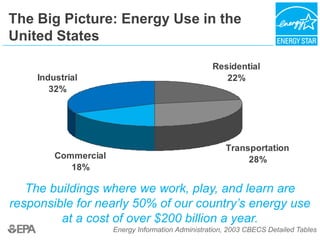The Big Picture: Energy Use in the
United States
The buildings where we work, play, and learn are
responsible for nearly 50% of our country’s energy use
at a cost of over $200 billion a year.
Energy Information Administration, 2003 CBECS Detailed Tables
Residential
22%
Transportation
28%
Commercial
18%
Industrial
32%
 