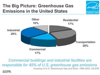 Residential
17%
Transportation
28%
Commercial
17%
Industrial
28%
Other
10%
The Big Picture: Greenhouse Gas
Emissions in the United States
Commercial buildings and industrial facilities are
responsible for 45% of U.S. greenhouse gas emissions.
Inventory of U.S. Greenhouse Gas and Sinks: 1990-2005, US EPA
 