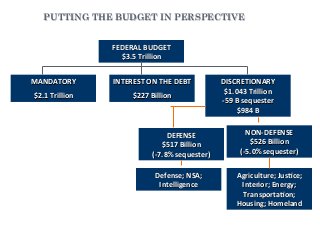 PUTTING THE BUDGET IN PERSPECTIVE
FEDERAL'BUDGET''
$3.5'Trillion'
MANDATORY''
$2.1'Trillion'
INTEREST'ON'THE'DEBT'
$227'Billion'
DISCRETIONARY'
$1.043'Trillion'
B59'B'sequester'
$984'B'
DEFENSE'
$517'Billion''
(B7.8%'sequester)'
NONBDEFENSE'
$526'Billion'
(B5.0%'sequester)'
Agriculture;'JusRce;'
Interior;'Energy;'
TransportaRon;'
Housing;'Homeland'
Defense;'NSA;'
Intelligence'
 