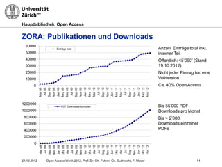 Hauptbibliothek, Open Access
ZORA: Publikationen und Downloads
Anzahl Einträge total inkl.
interner Teil
Öffentlich: 45’090’ (Stand
19.10.2012)
Nicht jeder Eintrag hat eine
Vollversion
Ca. 40% Open Access
Bis 55’000 PDF-
Downloads pro Monat
Bis > 2’000
Downloads einzelner
PDFs
14
0
10000
20000
30000
40000
50000
60000
Mai08
Jul08
Sep08
Nov08
Jan09
Mrz09
Mai09
Jul09
Sep09
Nov09
Jan10
Mrz10
Mai10
Jul10
Sep10
Nov10
Jan11
Mrz11
Mai11
Jul11
Sep11
Nov11
Jan12
Mrz12
Mai12
Einträge total
0
200000
400000
600000
800000
1000000
1200000
Mai08
Jul08
Sep08
Nov08
Jan09
Mrz09
Mai09
Jul09
Sep09
Nov09
Jan10
Mrz10
Mai10
Jul10
Sep10
Nov10
Jan11
Mrz11
Mai11
Jul11
Sep11
Nov11
Jan12
Mrz12
Mai12
PDF Downloads kumuliert
24.10.2012 Open Access Week 2012, Prof. Dr. Ch. Fuhrer, Ch. Gutknecht, F. Moser
 