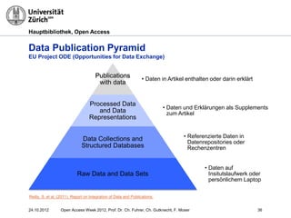 Hauptbibliothek, Open Access
Data Publication Pyramid
EU Project ODE (Opportunities for Data Exchange)
Reilly, S. et al. (2011). Report on Integration of Data and Publications.
• Daten in Artikel enthalten oder darin erklärt
Publications
with data
• Daten und Erklärungen als Supplements
zum Artikel
Processed Data
and Data
Representations
• Referenzierte Daten in
Datenrepositories oder
Rechenzentren
Data Collections and
Structured Databases
• Daten auf
Insitutslaufwerk oder
persönlichem Laptop
Raw Data and Data Sets
3624.10.2012 Open Access Week 2012, Prof. Dr. Ch. Fuhrer, Ch. Gutknecht, F. Moser
 