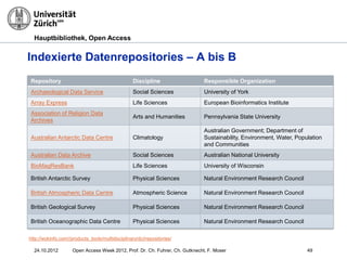Hauptbibliothek, Open Access
Indexierte Datenrepositories – A bis B
49
Repository Discipline Responsible Organization
Archaeological Data Service Social Sciences University of York
Array Express Life Sciences European Bioinformatics Institute
Association of Religion Data
Archives
Arts and Humanities Pennsylvania State University
Australian Antarctic Data Centre Climatology
Australian Government; Department of
Sustainability, Environment, Water, Population
and Communities
Australian Data Archive Social Sciences Australian National University
BioMagResBank Life Sciences University of Wisconsin
British Antarctic Survey Physical Sciences Natural Environment Research Council
British Atmospheric Data Centre Atmospheric Science Natural Environment Research Council
British Geological Survey Physical Sciences Natural Environment Research Council
British Oceanographic Data Centre Physical Sciences Natural Environment Research Council
24.10.2012 Open Access Week 2012, Prof. Dr. Ch. Fuhrer, Ch. Gutknecht, F. Moser
http://wokinfo.com//products_tools/multidisciplinary/dci/repositories/
 