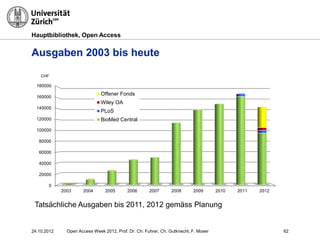 Hauptbibliothek, Open Access
Ausgaben 2003 bis heute
24.10.2012 Open Access Week 2012, Prof. Dr. Ch. Fuhrer, Ch. Gutknecht, F. Moser 62
0
20000
40000
60000
80000
100000
120000
140000
160000
180000
2003 2004 2005 2006 2007 2008 2009 2010 2011 2012
Offener Fonds
Wiley OA
PLoS
BioMed Central
CHF
Tatsächliche Ausgaben bis 2011, 2012 gemäss Planung
 