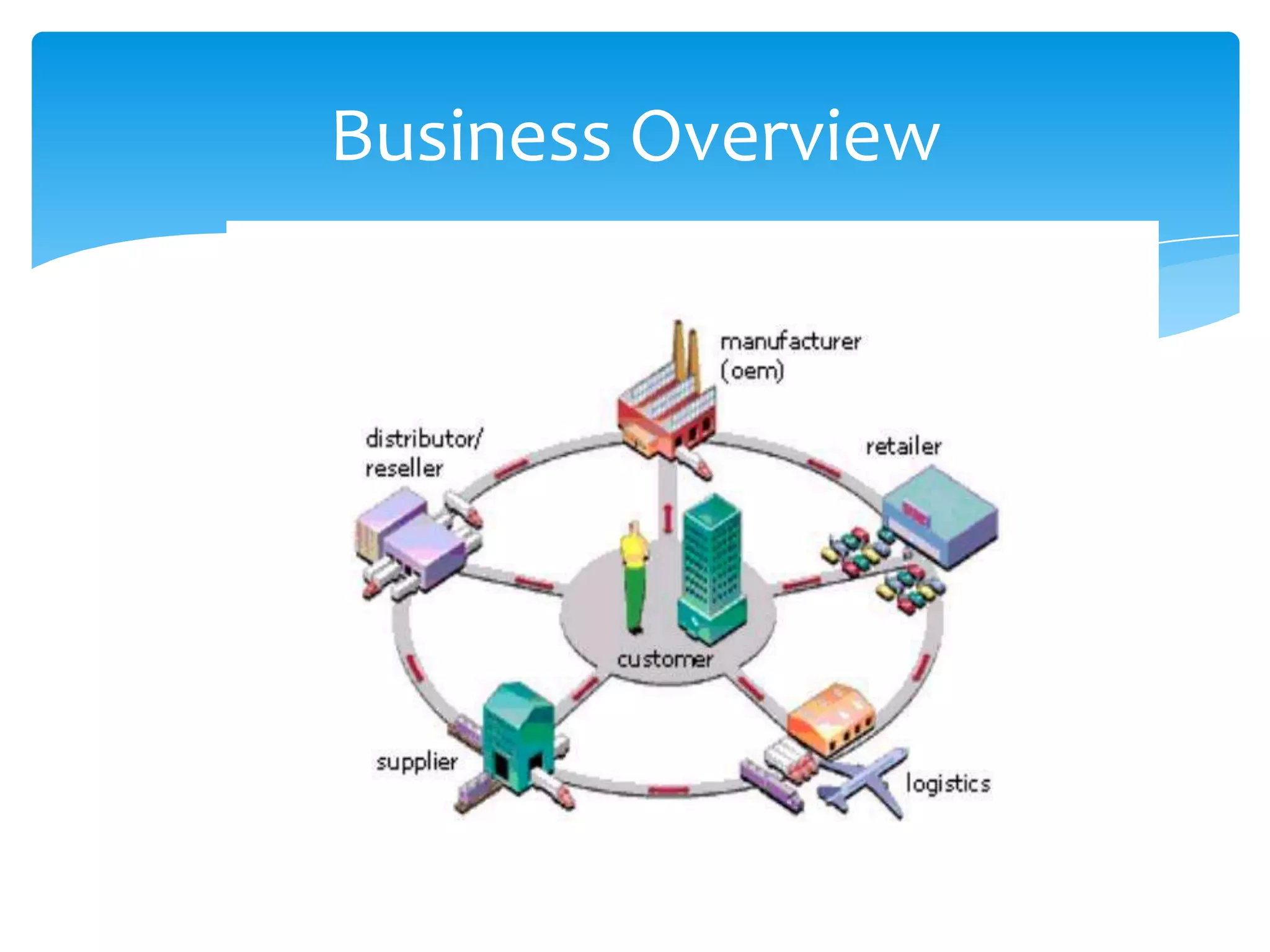 Business Overview
 