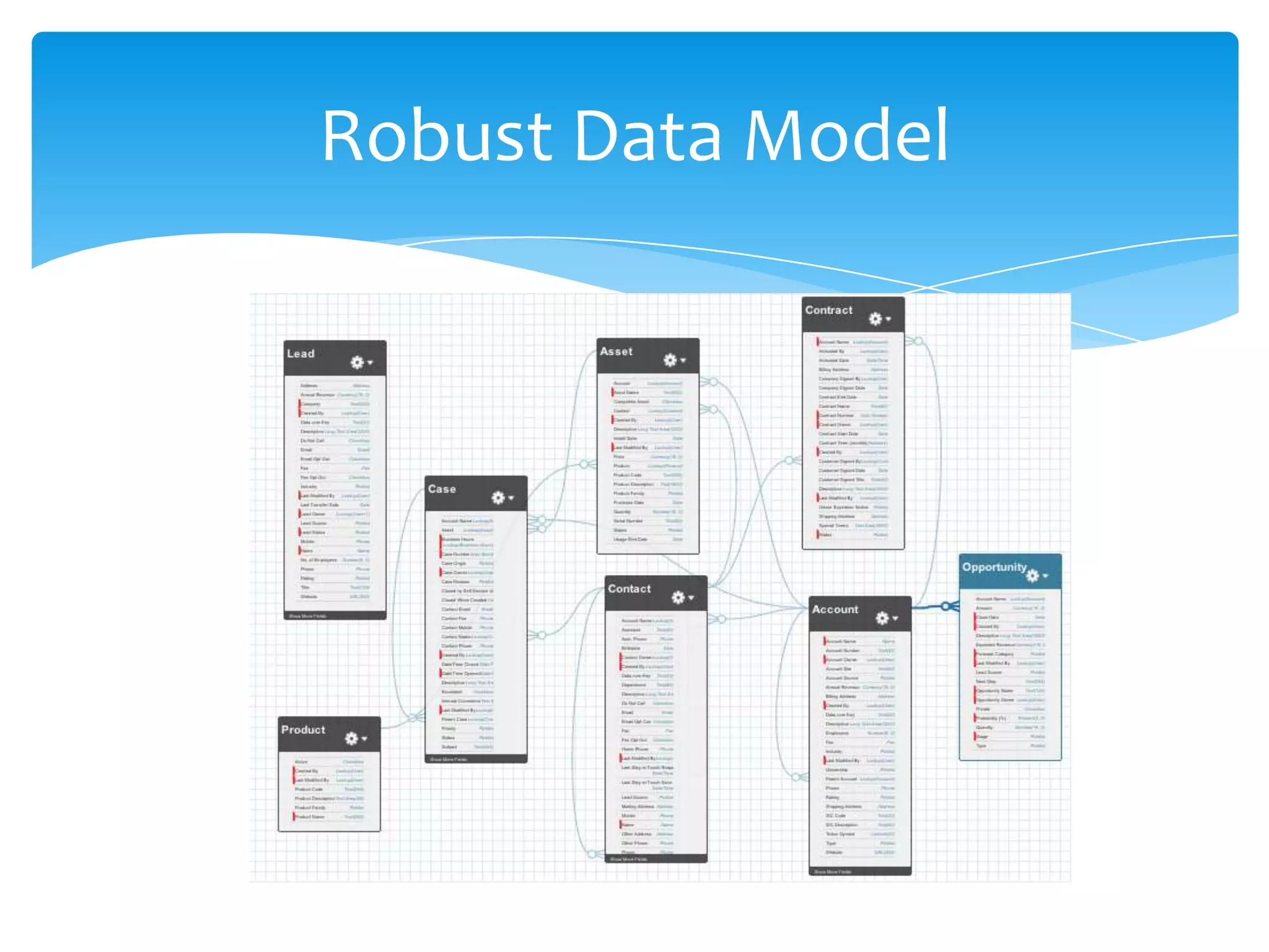 Robust Data Model
 