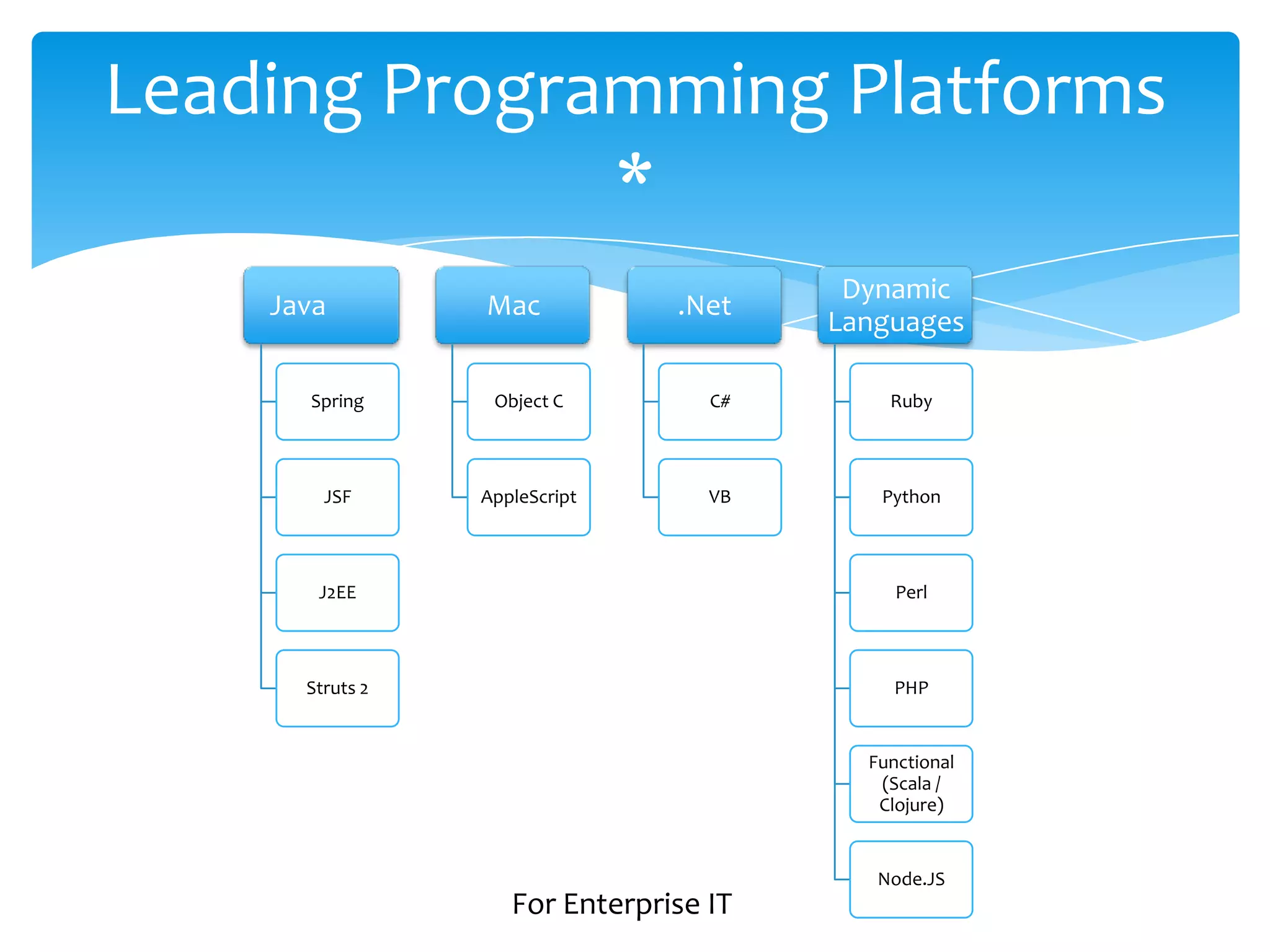 Leading Programming Platforms
              *
                                         Dynamic
    Java         Mac            .Net
                                        Languages

      Spring      Object C         C#       Ruby



        JSF      AppleScript       VB      Python



       J2EE                                  Perl



      Struts 2                               PHP


                                          Functional
                                           (Scala /
                                           Clojure)


                                           Node.JS
                    For Enterprise IT
 