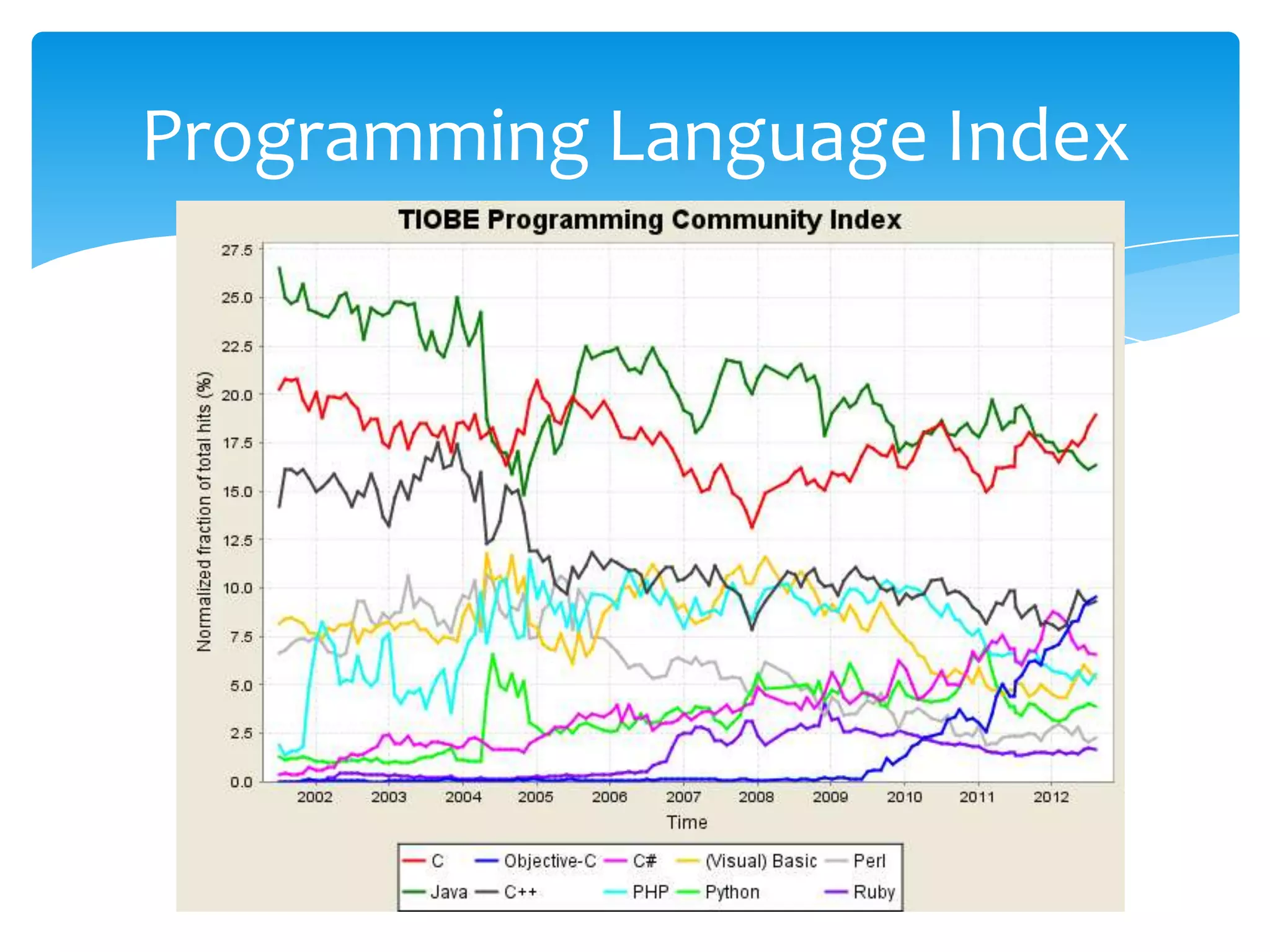 Programming Language Index
 