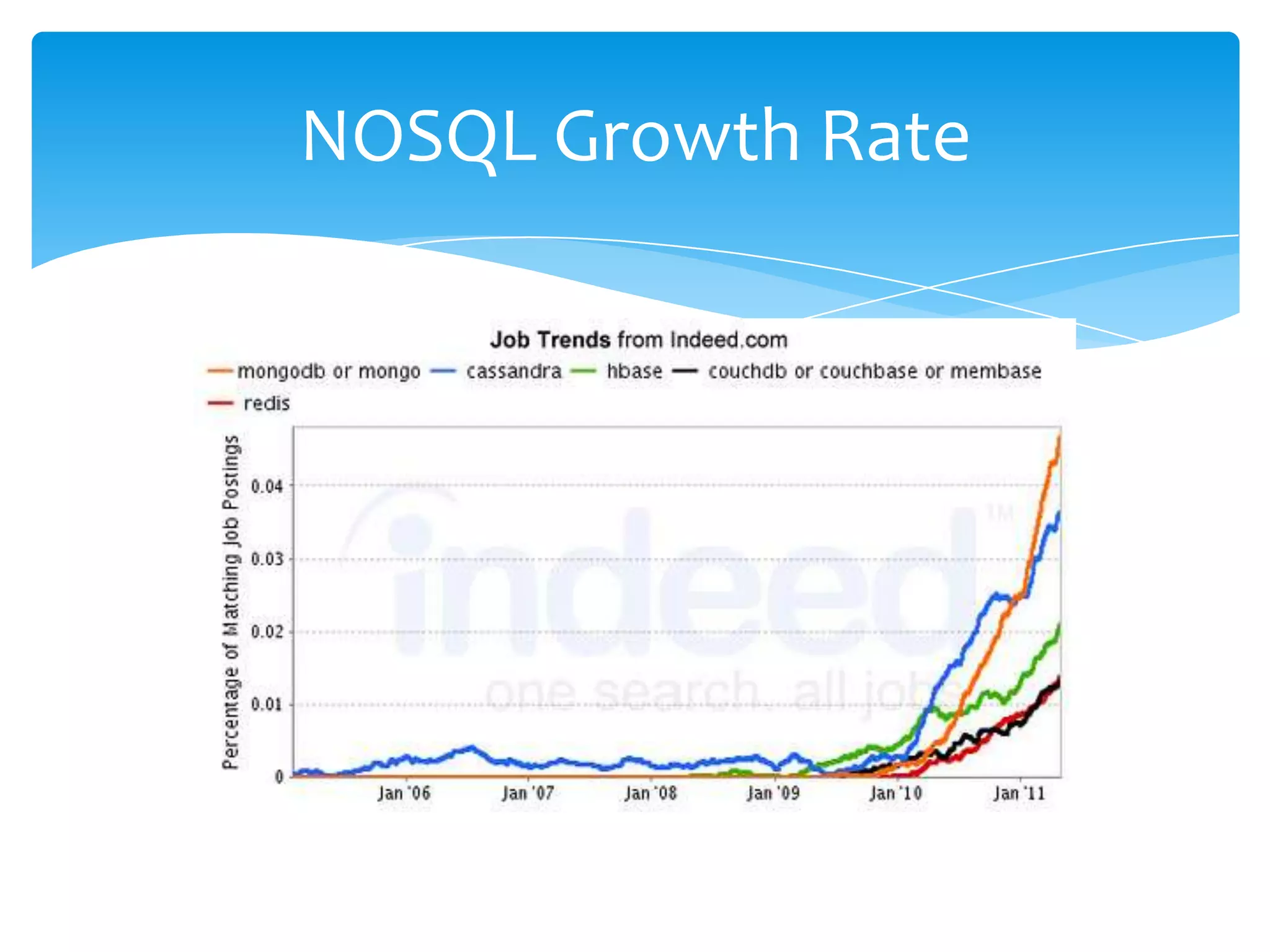 NOSQL Growth Rate
 