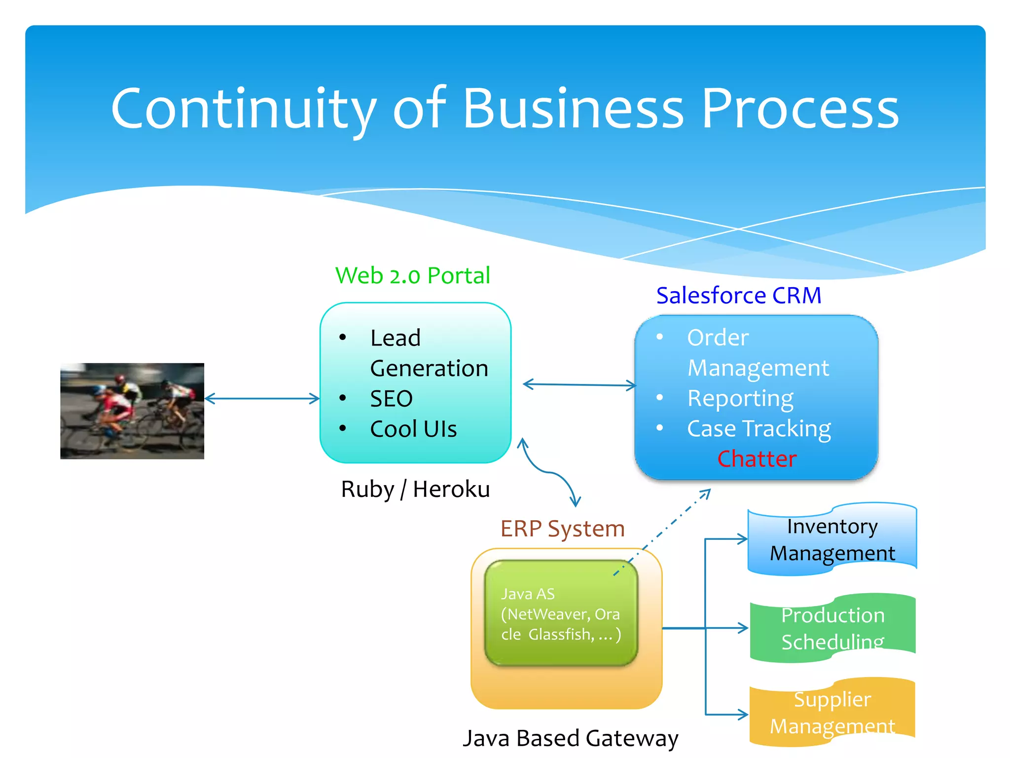 Continuity of Business Process

        Web 2.0 Portal
                                             Salesforce CRM
        • Lead                               • Order
          Generation                           Management
        • SEO                                • Reporting
        • Cool UIs                           • Case Tracking
                                                 Chatter
        Ruby / Heroku
                         ERP System                    Inventory
                                                      Management
                         Java AS
                         (NetWeaver, Ora               Production
                         cle Glassfish, …)
                                                       Scheduling

                                                       Supplier
                                                      Management
                   Java Based Gateway
 