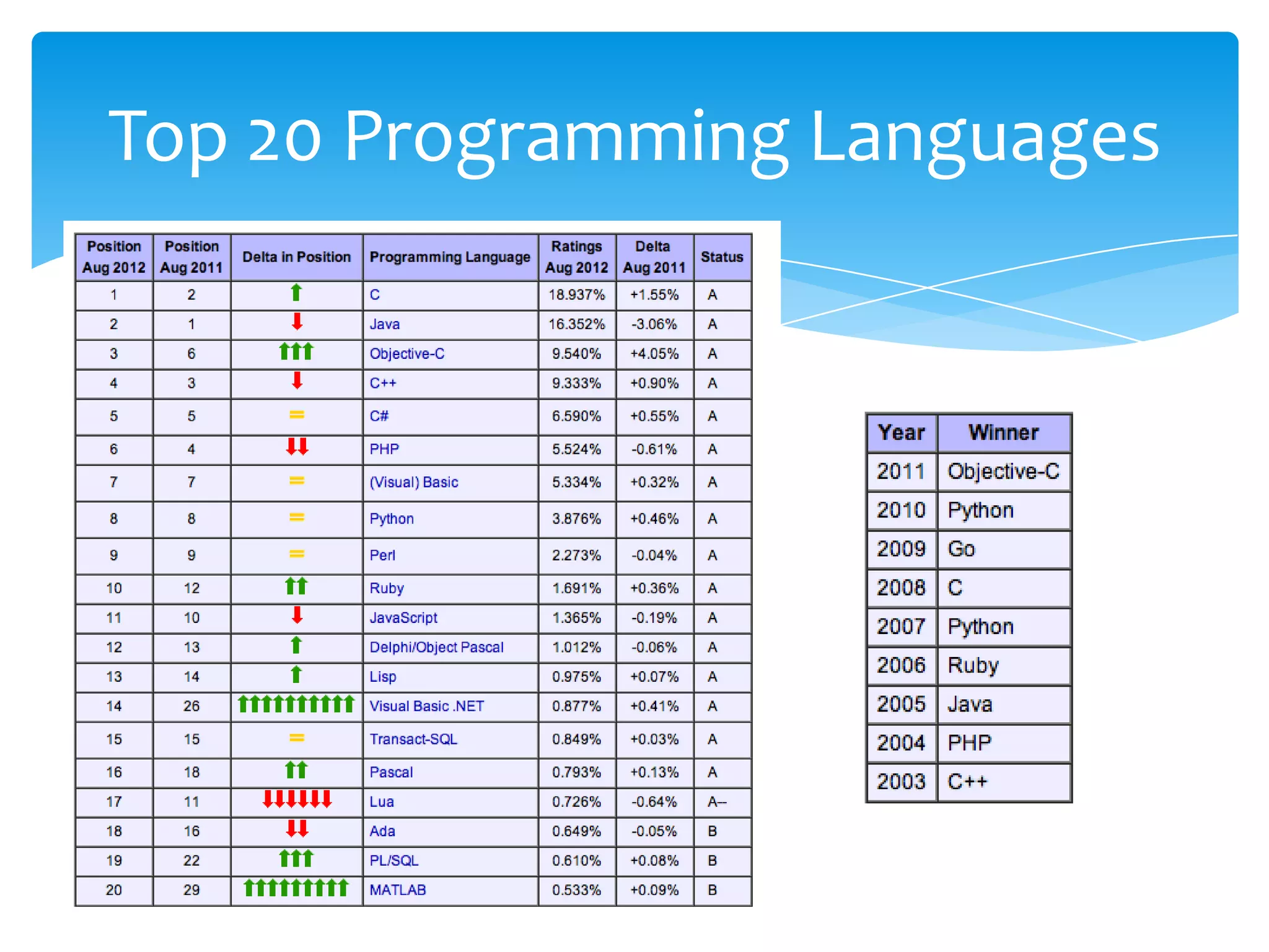 Top 20 Programming Languages
 