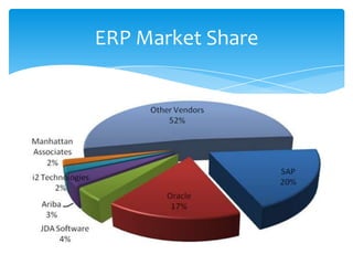 ERP Market Share
 