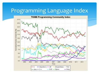 Programming Language Index
 