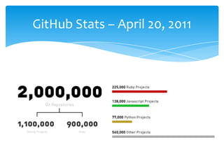 GitHub Stats – April 20, 2011
 