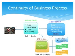 Continuity of Business Process

        Web 2.0 Portal
                                             Salesforce CRM
        • Lead                               • Order
          Generation                           Management
        • SEO                                • Reporting
        • Cool UIs                           • Case Tracking
                                                 Chatter
        Ruby / Heroku
                         ERP System                    Inventory
                                                      Management
                         Java AS
                         (NetWeaver, Ora               Production
                         cle Glassfish, …)
                                                       Scheduling

                                                       Supplier
                                                      Management
                   Java Based Gateway
 