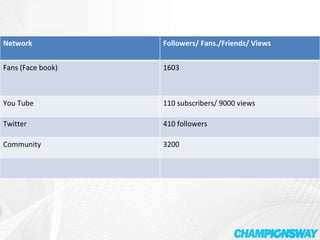 Network Followers/ Fans./Friends/ Views Fans (Face book) 1603 You Tube 110 subscribers/ 9000 views Twitter 410 followers Community 3200 