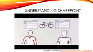 UNDERSTANDING SHAREPOINT
Learn about SharePoint: http://products.office.com/en-us/SharePoint/
 