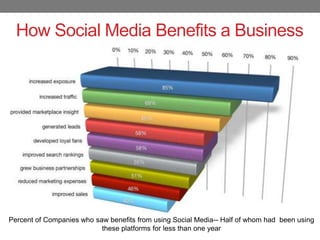 How Social Media Benefits a Business




Percent of Companies who saw benefits from using Social Media-- Half of whom had been using
                           these platforms for less than one year
 