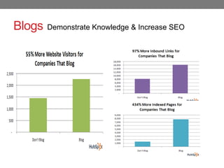 Blogs   Demonstrate Knowledge & Increase SEO
 
