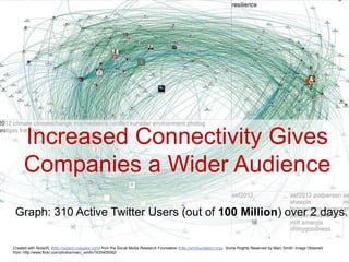Increased Connectivity Gives
     Companies a Wider Audience
 Graph: 310 Active Twitter Users (out of 100 Million) over 2 days.

Created with NodeXL (http://nodexl.codeplex.xom) from the Social Media Research Foundation (http://smrfoundation.org). Some Roghts Reserved by Marc Smith. Image Obtained
from: http://www.flickr.com/photos/marc_smith/7435405092/
 