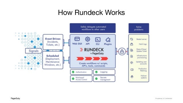 Proprietary & Conﬁdential
How Rundeck Works
 