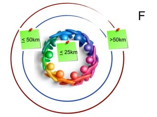< 25km
>50km< 50km
F
 