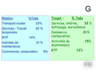 Mission : %Tués
Transport routier 33%
Services - Travail 20 %
temporaire
BTP 14%
Activités de 10 %
maintenance
Commerces, restauration 9%
Trajet : % Tués
Services, intérim, 33 %
nettoyage, surveillance
Commerce, 21%
restauration
Activités de 15%
maintenance
BTP 12%
G
FR
 