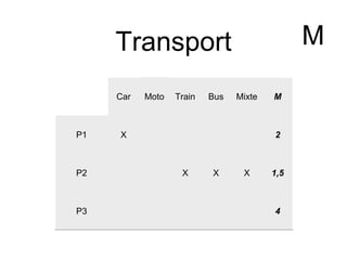 Transport
Car Moto Train Bus Mixte M
P1 X 2
P2 X X X 1,5
P3 4
M
 