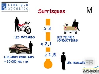 14
Surrisques
X 2,1
LES GROS ROULEURS
+ 30 000 KM / an LES HOMMES
X 1,5
X 3
LES MOTARDS LES JEUNES
CONDUCTEURS
M
FR
 