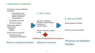 7
Conditions et moyens offerts par
l’entreprise
• Dispositif technique,
caractéristiques de la
matière première et
environnement
• Organisation du travail
• Structures sociales
Attentes des différents
interlocuteurs
- Collègues
- Clients...
Exigences de la production
- Quantité et qualité
- Consignes et procédures
Âge, sexe, expérience,
formation, caractéristiques
physiques et
psychosociales...
Activité : Physique, mentale,
sociale
Marge de manoeuvre
Processus de régulation
Équilibre
Santé physique et mentale
Production quantité et qualité
1- Apprendre les opérations
2 - Etre à l’aise
3 - Etre en contrôle
Tâches et activités journalières
Incidents et évènements imprévus
 