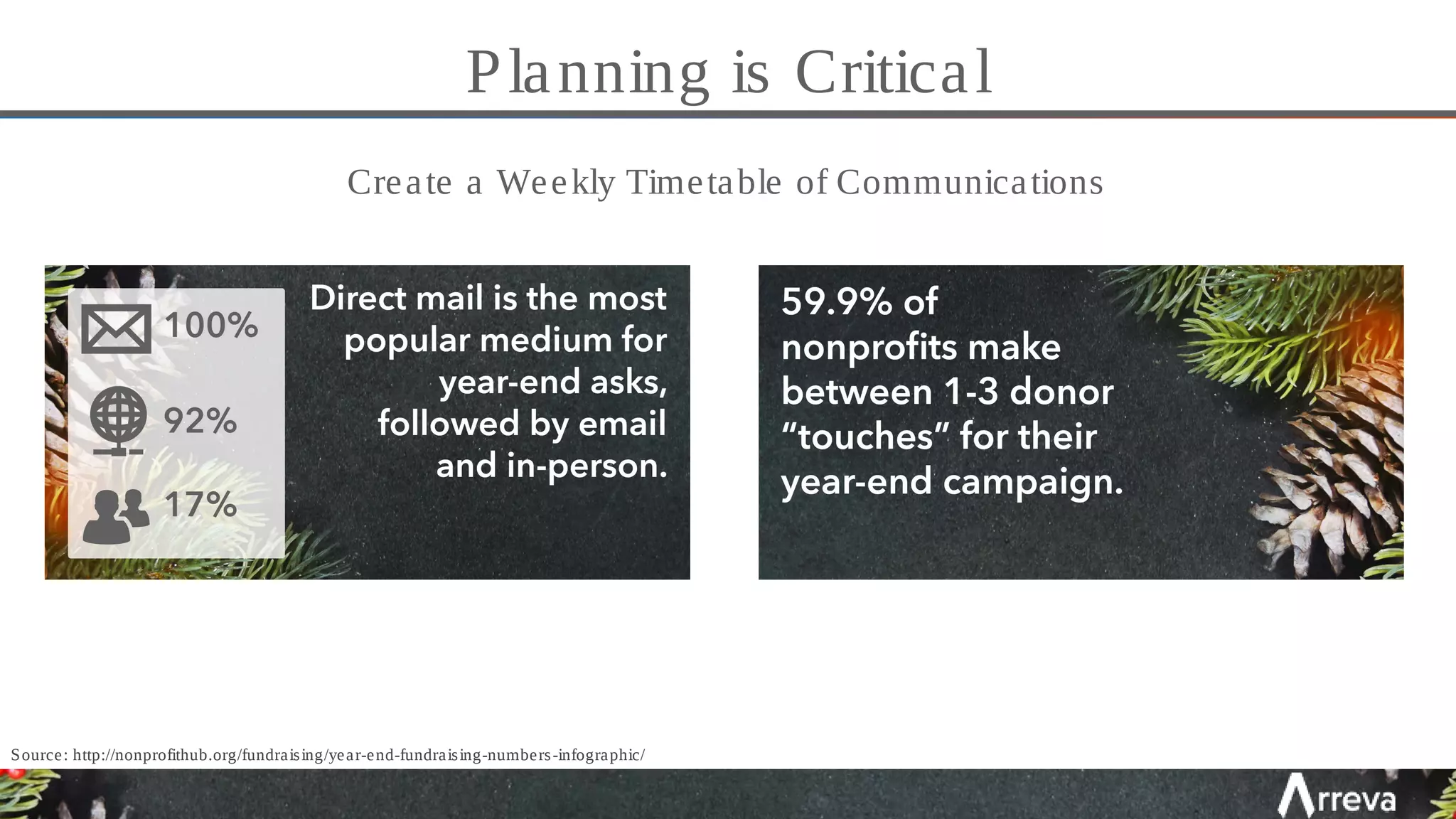 Planning is Critical
Create a Weekly Timetable of Communications
Source: http://nonprofithub.org/fundraising/year-end-fundraising-numbers-infographic/
 