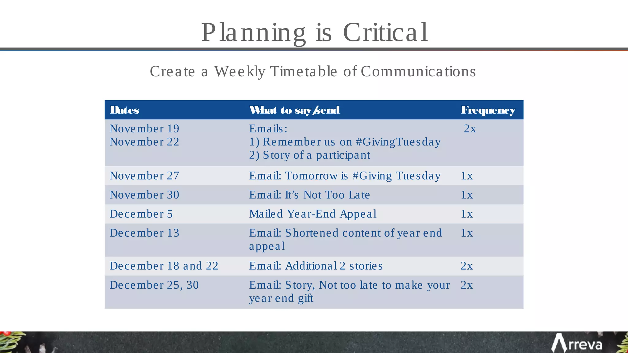 Planning is Critical
Dates What to say/send Frequency
November 19
November 22
Emails:
1) Remember us on #GivingTuesday
2) Story of a participant
2x
November 27 Email: Tomorrow is #Giving Tuesday 1x
November 30 Email: It’s Not Too Late 1x
December 5 Mailed Year-End Appeal 1x
December 13 Email: Shortened content of year end
appeal
1x
December 18 and 22 Email: Additional 2 stories 2x
December 25, 30 Email: Story, Not too late to make your
year end gift
2x
Create a Weekly Timetable of Communications
 