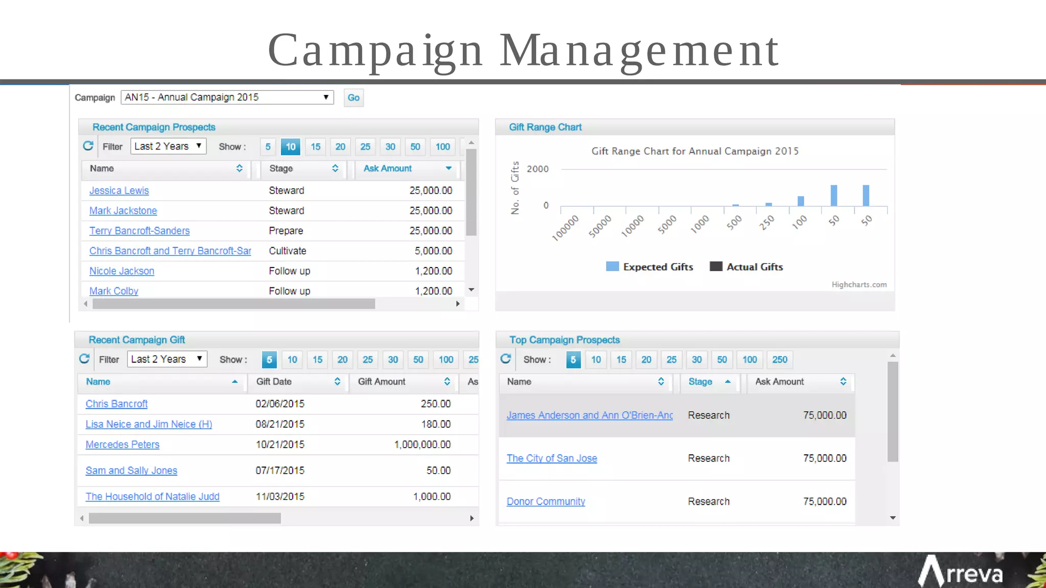 Campaign Management
 