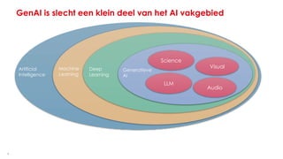 6
Artificial
Intelligence
GenAI is slecht een klein deel van het AI vakgebied
Machine
Learning
Deep
Learning
Generatieve
AI
LLM
Visual
Audio
Science
 