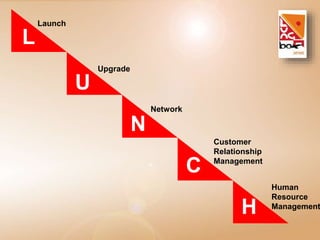Launch 
Upgrade 
Network 
Customer 
Relationship 
Management 
Human 
Resource 
Management 
L 
U 
N 
C 
H 
 