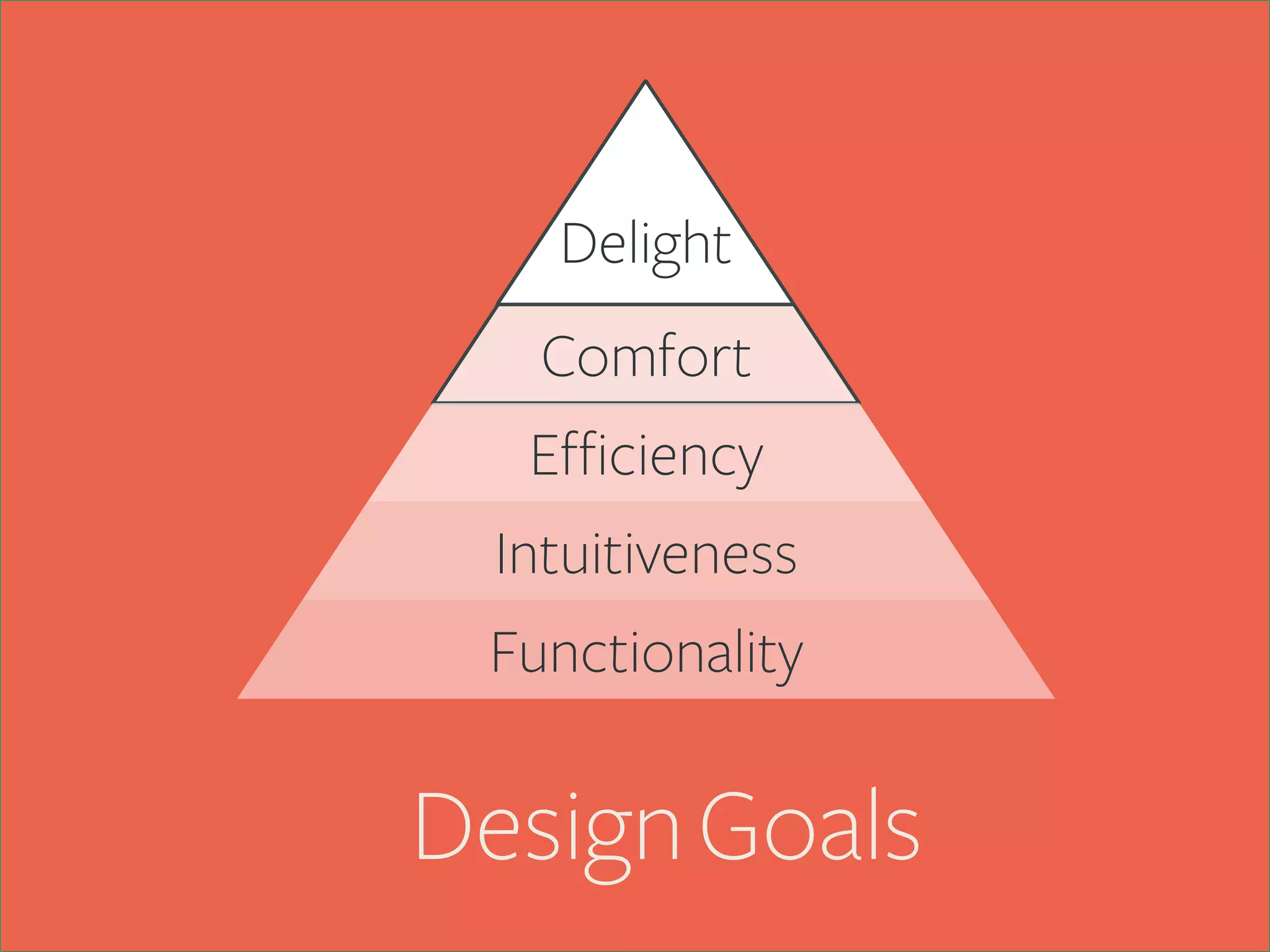  
Delight
Comfort
Efficiency
Intuitiveness	
  	
  
Functionality

Design Goals

 