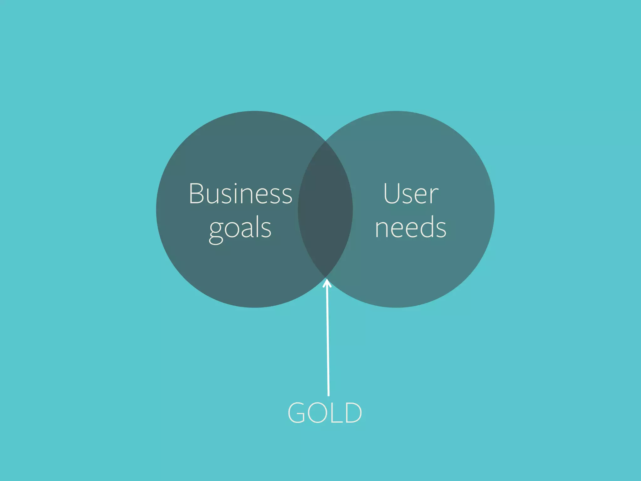 Business
goals

GOLD	
  

User
needs

 