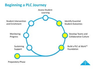 Beginning a PLC Journey
Assess Student
Learning
Identify Essential
Student Outcomes
Develop Teams and
Collaborative Culture
Build a PLC at Work™
Foundation
Preparatory Phase
Sustaining
Support
Monitoring
Progress
Student Intervention
and Enrichment
 