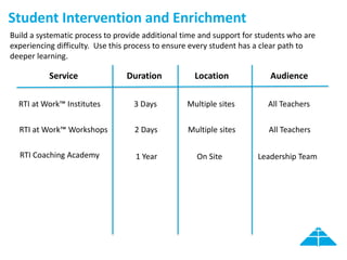 Student Intervention and Enrichment
Service Duration AudienceLocation
RTI at Work™ Workshops 2 Days All TeachersMultiple sites
Build a systematic process to provide additional time and support for students who are
experiencing difficulty. Use this process to ensure every student has a clear path to
deeper learning.
RTI at Work™ Institutes 3 Days All TeachersMultiple sites
RTI Coaching Academy 1 Year Leadership TeamOn Site
 